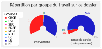 Répartition par groupe du travail sur ce dossier