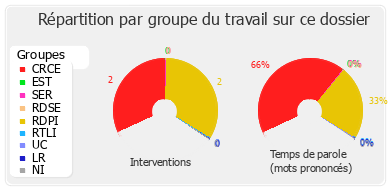 Répartition par groupe du travail sur ce dossier