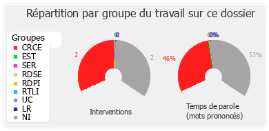 Répartition par groupe du travail sur ce dossier