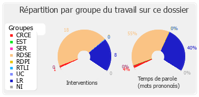 Répartition par groupe du travail sur ce dossier