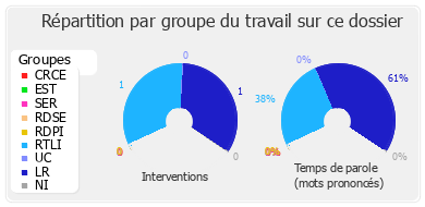 Répartition par groupe du travail sur ce dossier