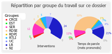 Répartition par groupe du travail sur ce dossier