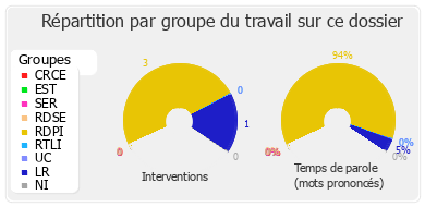 Répartition par groupe du travail sur ce dossier