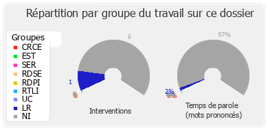 Répartition par groupe du travail sur ce dossier