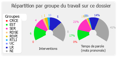 Répartition par groupe du travail sur ce dossier