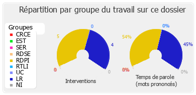 Répartition par groupe du travail sur ce dossier