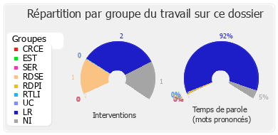 Répartition par groupe du travail sur ce dossier