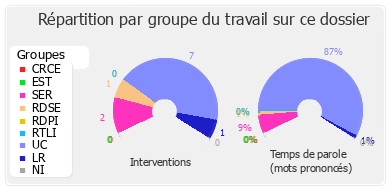 Répartition par groupe du travail sur ce dossier