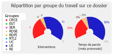 Répartition par groupe du travail sur ce dossier