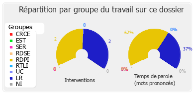 Répartition par groupe du travail sur ce dossier