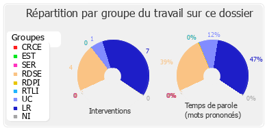 Répartition par groupe du travail sur ce dossier