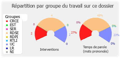 Répartition par groupe du travail sur ce dossier