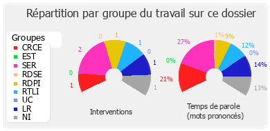 Répartition par groupe du travail sur ce dossier