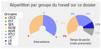 Répartition par groupe du travail sur ce dossier