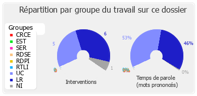 Répartition par groupe du travail sur ce dossier