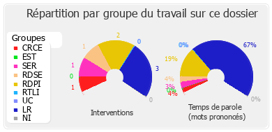 Répartition par groupe du travail sur ce dossier