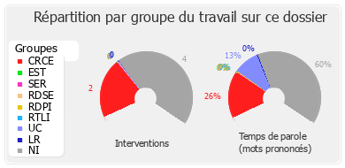 Répartition par groupe du travail sur ce dossier