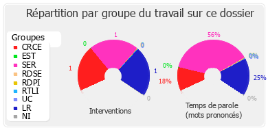 Répartition par groupe du travail sur ce dossier