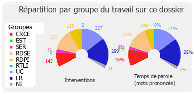 Répartition par groupe du travail sur ce dossier