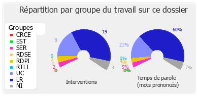 Répartition par groupe du travail sur ce dossier