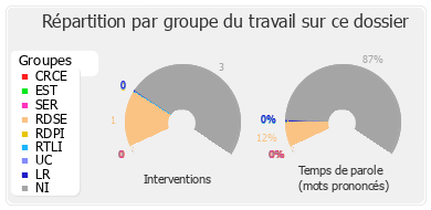 Répartition par groupe du travail sur ce dossier