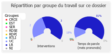 Répartition par groupe du travail sur ce dossier