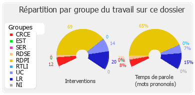 Répartition par groupe du travail sur ce dossier