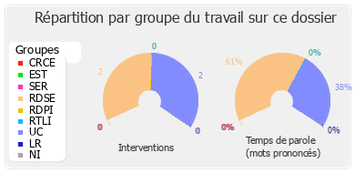 Répartition par groupe du travail sur ce dossier