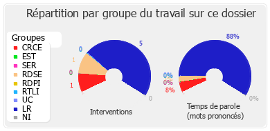 Répartition par groupe du travail sur ce dossier