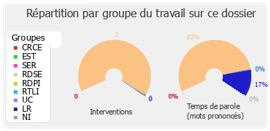 Répartition par groupe du travail sur ce dossier