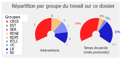 Répartition par groupe du travail sur ce dossier