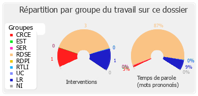 Répartition par groupe du travail sur ce dossier