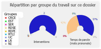 Répartition par groupe du travail sur ce dossier