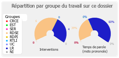 Répartition par groupe du travail sur ce dossier