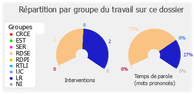 Répartition par groupe du travail sur ce dossier