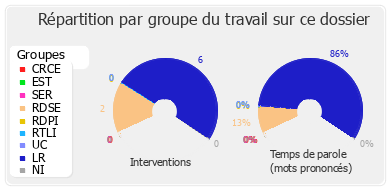 Répartition par groupe du travail sur ce dossier