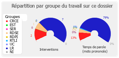 Répartition par groupe du travail sur ce dossier