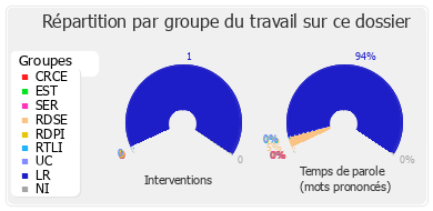 Répartition par groupe du travail sur ce dossier