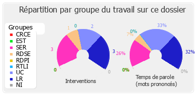 Répartition par groupe du travail sur ce dossier