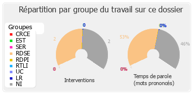 Répartition par groupe du travail sur ce dossier