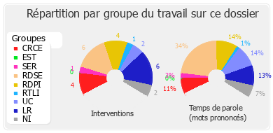 Répartition par groupe du travail sur ce dossier