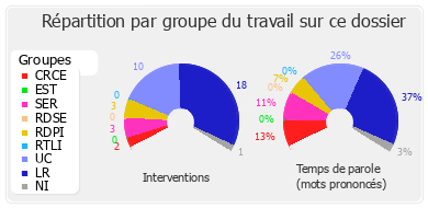 Répartition par groupe du travail sur ce dossier