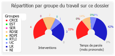 Répartition par groupe du travail sur ce dossier