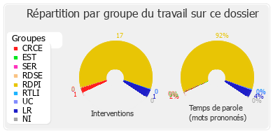 Répartition par groupe du travail sur ce dossier