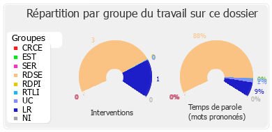 Répartition par groupe du travail sur ce dossier