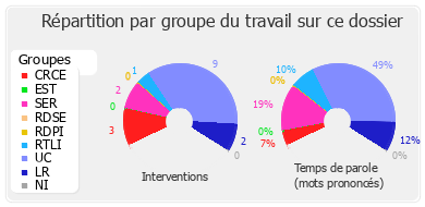 Répartition par groupe du travail sur ce dossier