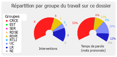 Répartition par groupe du travail sur ce dossier