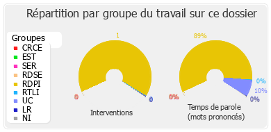 Répartition par groupe du travail sur ce dossier