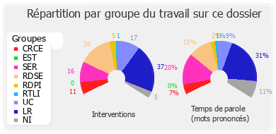 Répartition par groupe du travail sur ce dossier