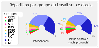 Répartition par groupe du travail sur ce dossier